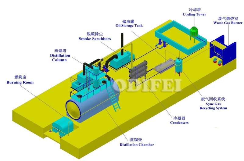 waste engine oil to diesel fuel process flow waste engine oil to diesel fuel process flow